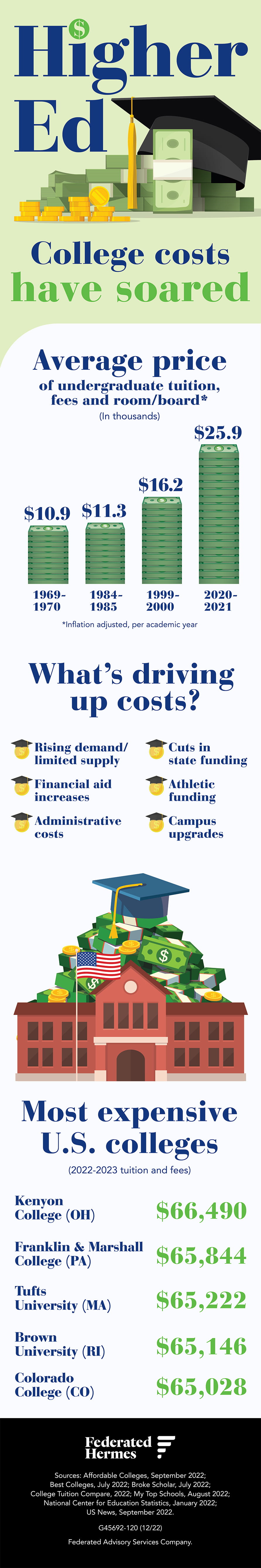 Higher Ed. College costs have soared. Average price of undergraduate tuition, fees and room/board in thousands of dollars, inflation adjusted per academic year. $10.9 in 1969-70, $11.3 in 1984-85, $16.2 in 1999-2000, $25.9 in 2020-21. What’s driving up costs? Rising demand/limited supply, financial aid increases, administrative costs, cuts in state funding, athletic funding and campus upgrades. Most expensive U.S. colleges. 2022-2023 tuition and fees. Kenyon College in Ohio $66,490, Franklin & Marshall College in Pennsylvania $65,844, Tufts University in Massachusetts $65,222, Brown University in Rhode Island, Colorado College in Colorado $65,028. Information sources: Affordable Colleges, September 2022; Best Colleges, July 2022; Broke Scholar, July 2022; College Tuition Compare, 2022; My Top Schools, August 2022; National Center for Education Statistics, January 2022; US News, September 2022. 