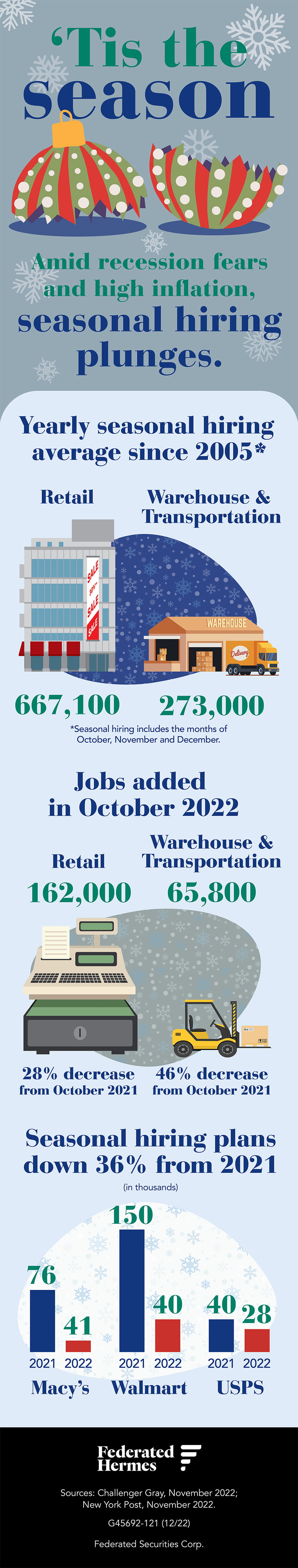 ‘Tis the season. Amid recession fears and high inflation, seasonal hiring plunges. Yearly seasonal hiring average since 2005. Note: *Seasonal hiring includes the months of October, November, and December. The yearly seasonal hiring average in retail was 667,100. The yearly seasonal hiring average in warehouse and transportation was 273,000. Jobs added in October 2022. 162,000 jobs in retail, a 28% decrease from October 2021. 65,800 jobs in warehouse and transportation, a 46% decrease from October 2021. Seasonal hiring plans down 36% from 2021. For Macy’s, from 76,000 in 2021 to 41,000 in 2022. For Walmart, from 150,000 in 2021 to 40,000 in 2022. For USPS, from 40,000 in 2021 to 28,000 in 2022. Information sources: Challenger Gray, November 2022; New York Post, November 2022.